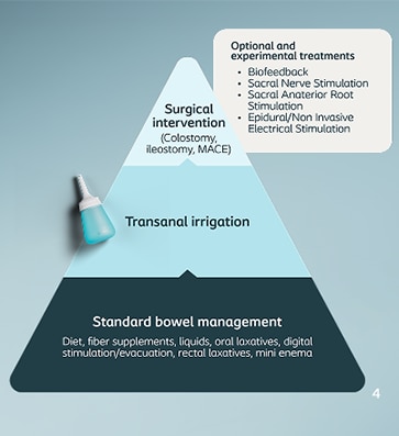 Transanal irrigation as bowel treatment