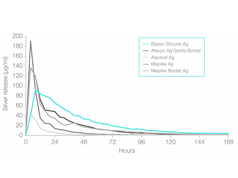 Sustained silver release